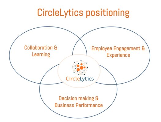 CircleLytics Positioning Intersection of HCM and Management