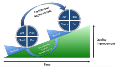 PDCA 