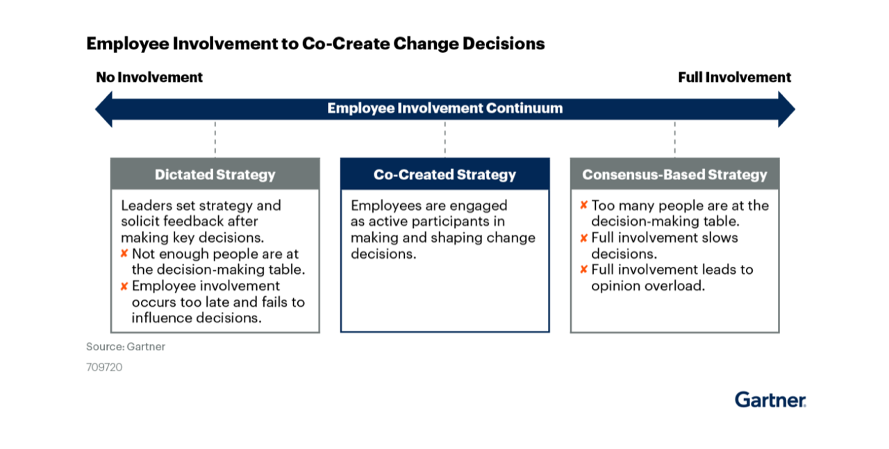 Gartner Co-Creation